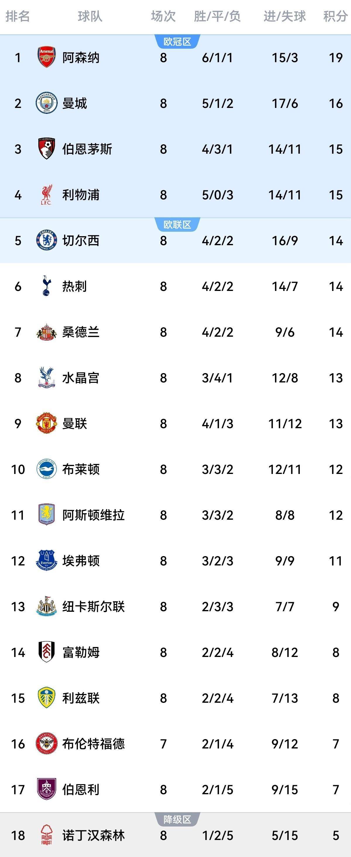 关于曼城主场击败阿森纳，登上英超积分榜榜首的信息